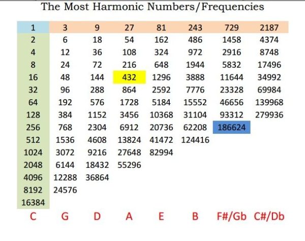 The_Most_Harmonic_Numbers-Frequencies_Chart